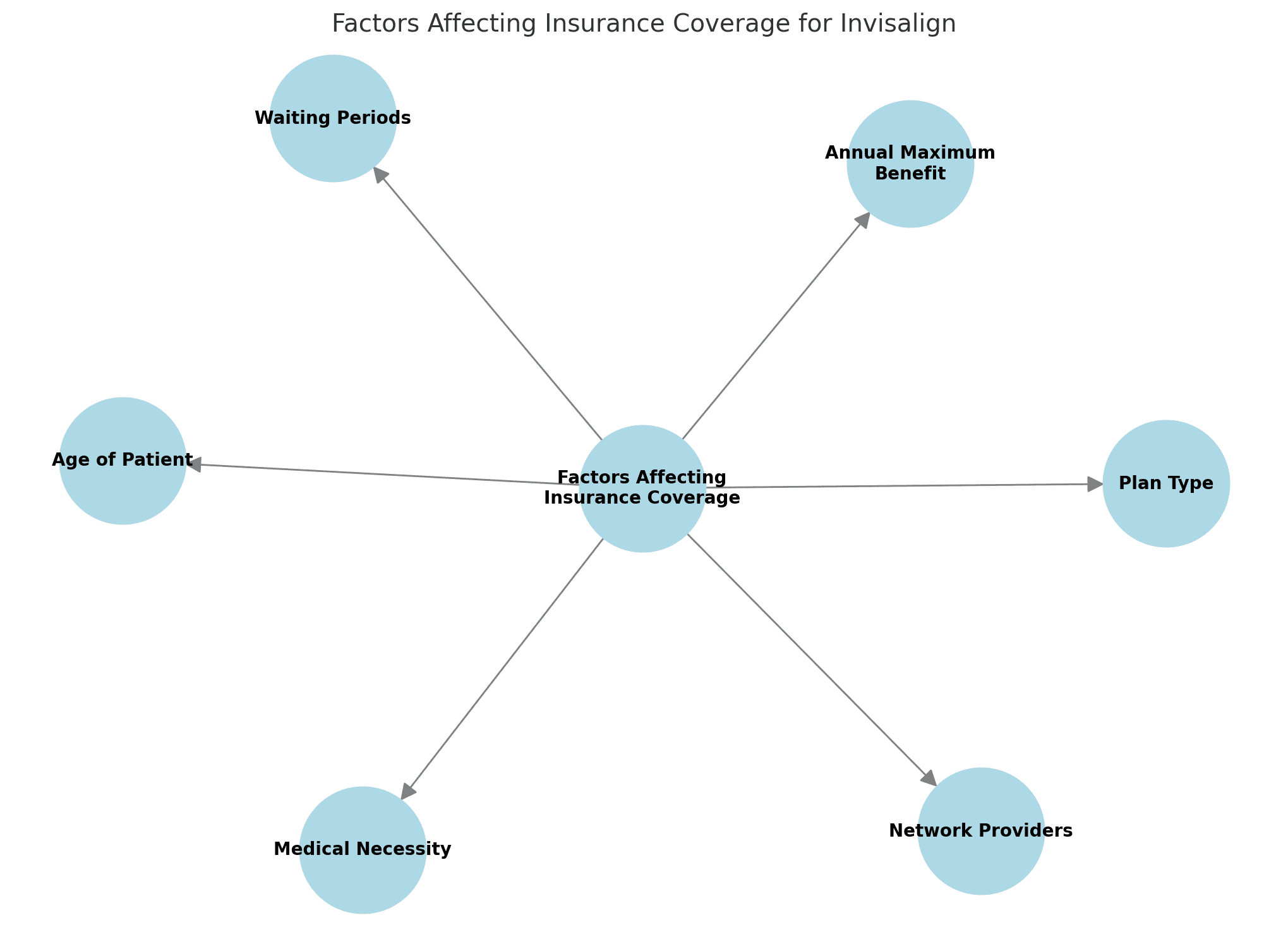 A diagram outlines factors affecting Invisalign insurance coverage: Waiting Periods, Annual Maximum Benefit, Plan Type, Network Providers, Medical Necessity, and Age of Patient. Limestone Hills Orthodontics in Austin, TX, can discuss insurance.