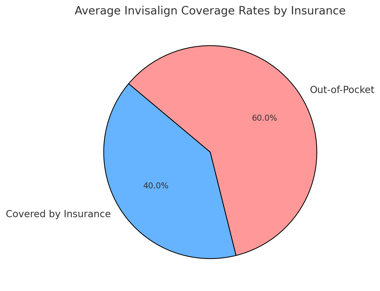 A pie chart shows average Invisalign coverage: 40% covered by insurance, 60% out-of-pocket. Limestone Hills Orthodontics in Austin, TX, can discuss payment options.